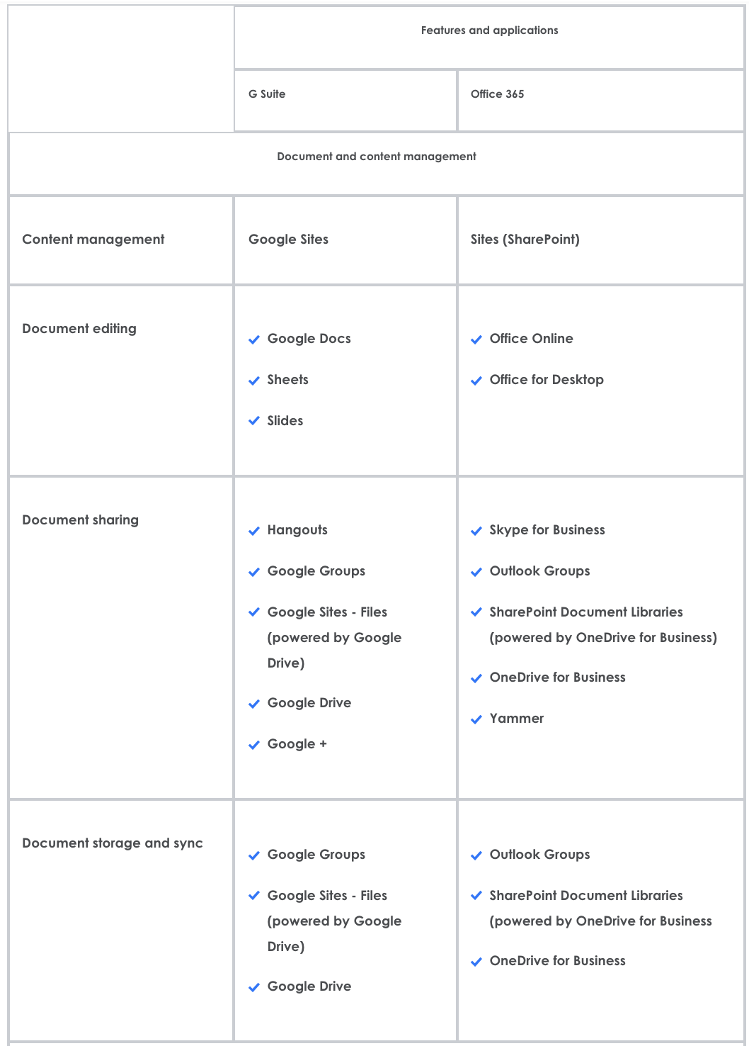Google's G Suite vs. Microsoft's Office 365: A comparison cheat sheet