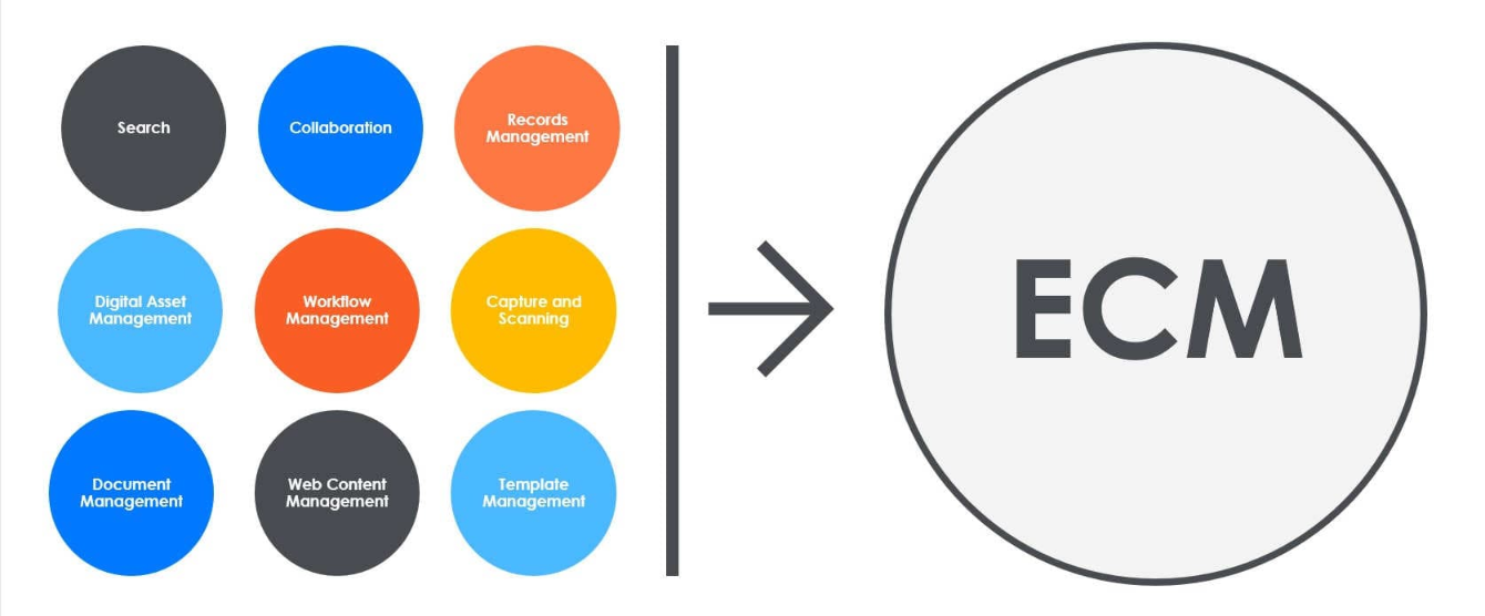 ECM системы управления контентом. Компоненты ECM систем. ЕСМ система это. (ECM, Enterprise content Management).