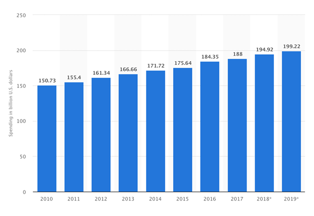 Graph of us advertising spend