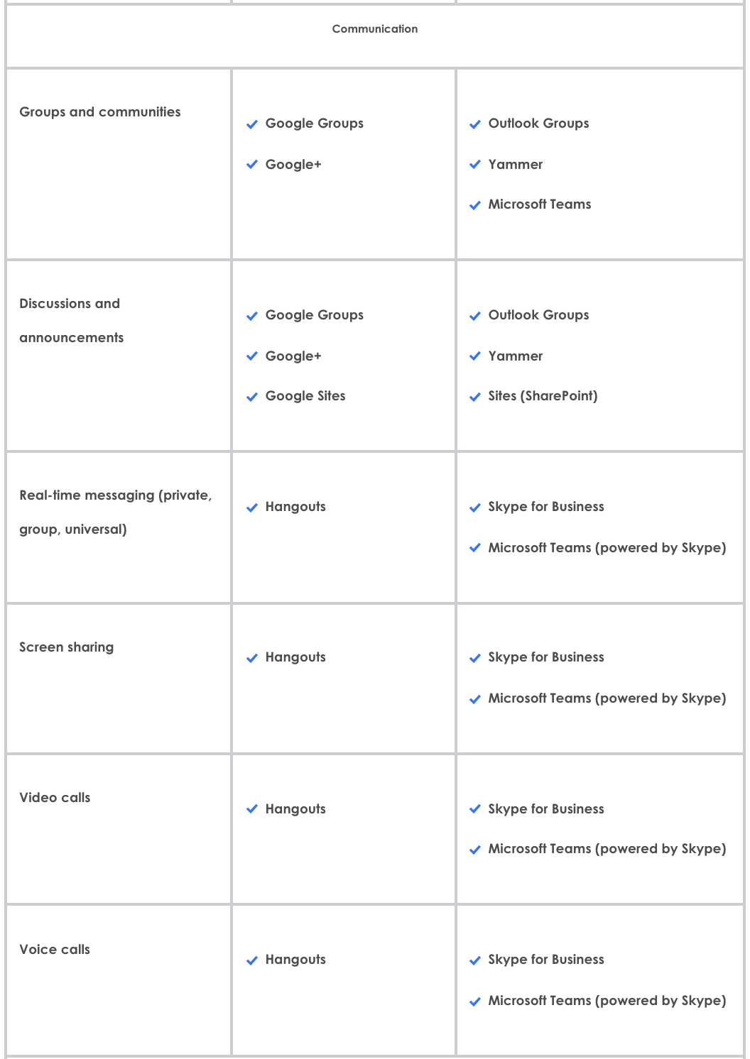 Google's G Suite vs. Microsoft's Office 365: A comparison cheat sheet