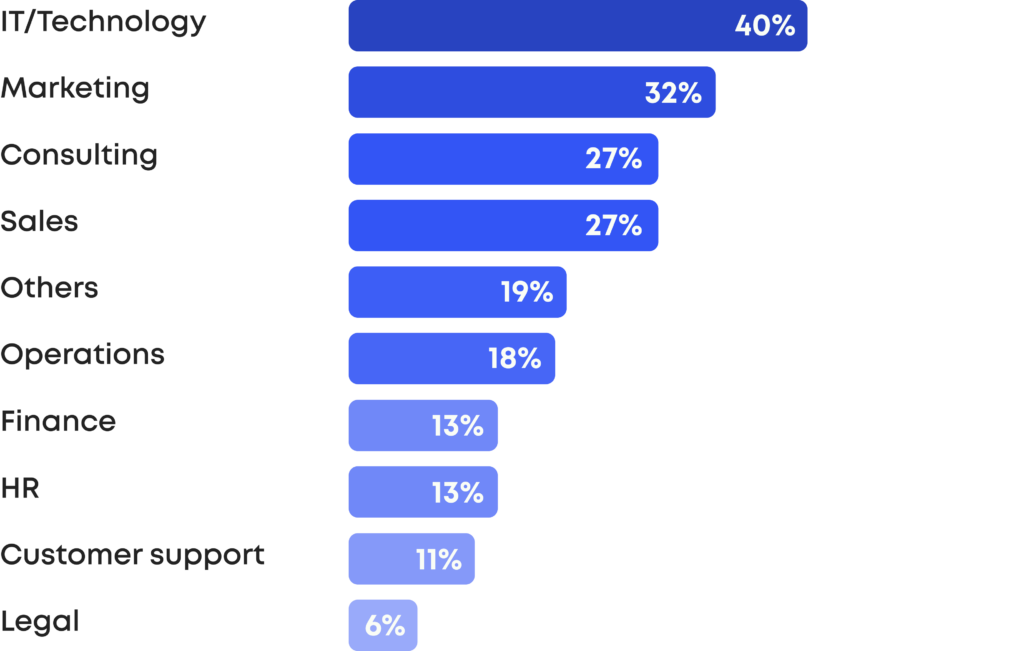 Diagram of percentage of functions building AI agents