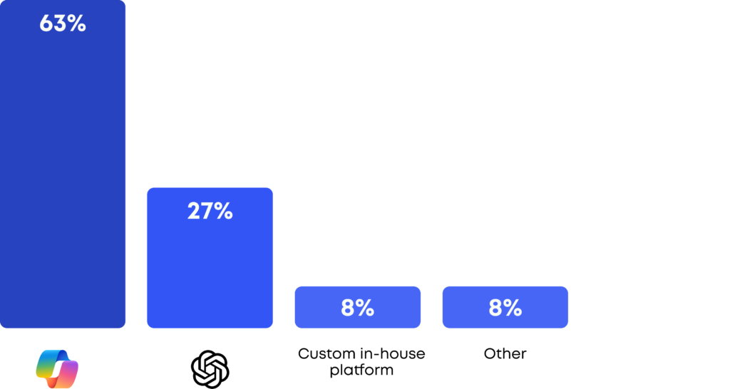 Diagram of percentage of customers using the platform (Copilot, OpenAI, in-house, other) to build AI agents